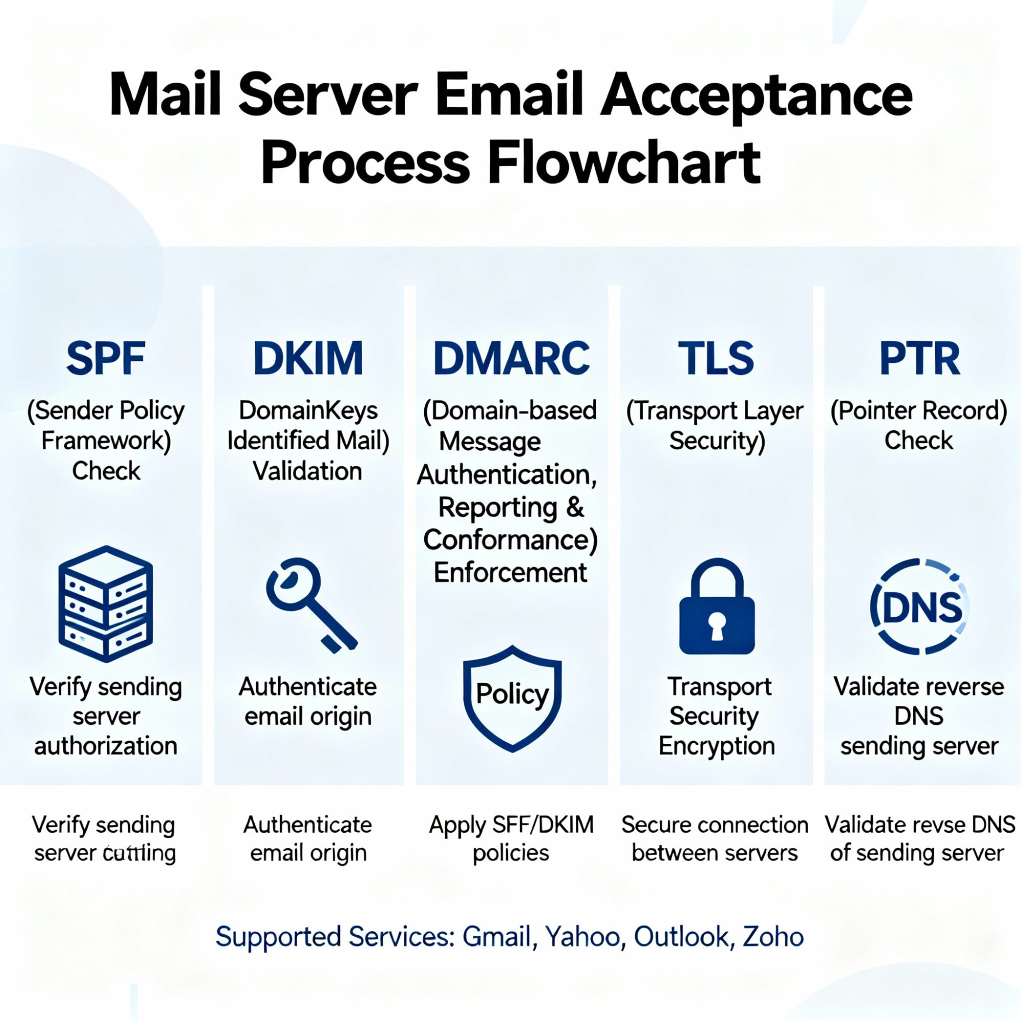 How Gmail, Yahoo, Outlook, Zoho, and Other Major Mail Servers Accept Emails — Complete Deliverability & Acceptance Guide